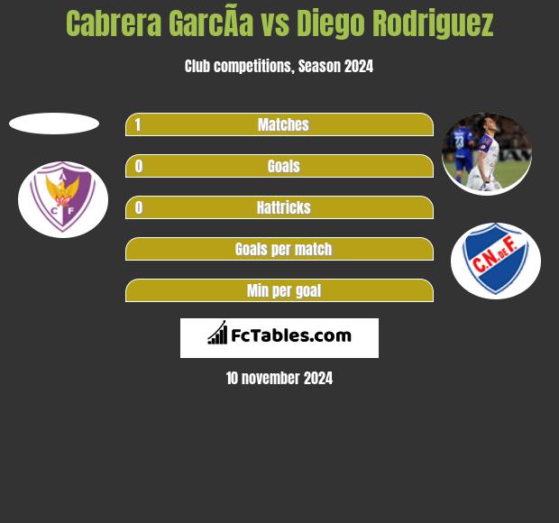 Cabrera GarcÃ­a vs Diego Rodriguez h2h player stats