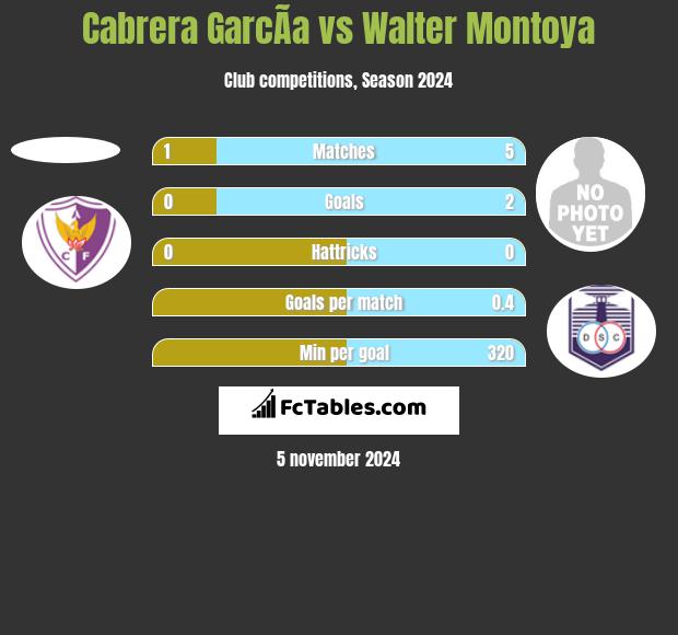 Cabrera GarcÃ­a vs Walter Montoya h2h player stats