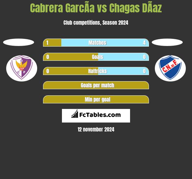 Cabrera GarcÃ­a vs Chagas DÃ­az h2h player stats