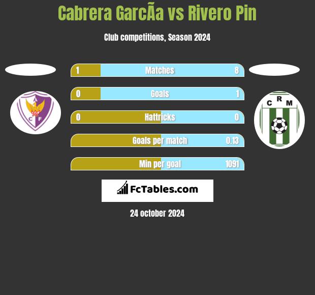 Cabrera GarcÃ­a vs Rivero Pin h2h player stats