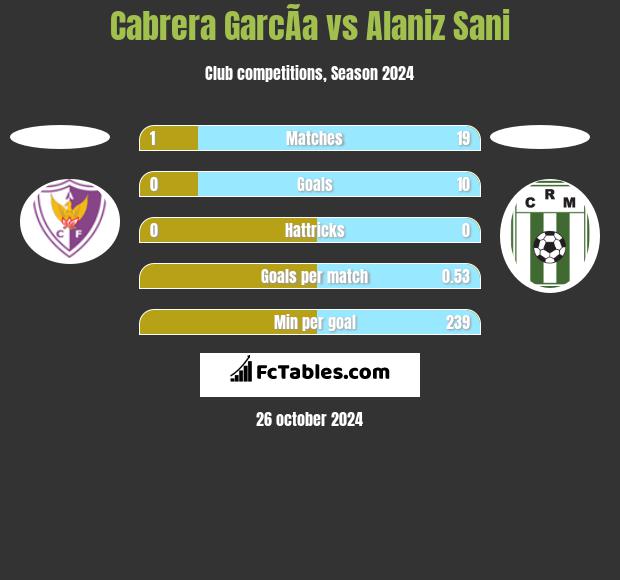 Cabrera GarcÃ­a vs Alaniz Sani h2h player stats