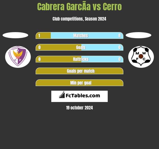 Cabrera GarcÃ­a vs Cerro h2h player stats