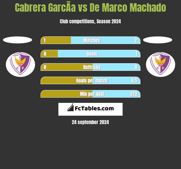 Cabrera GarcÃ­a vs De Marco Machado h2h player stats