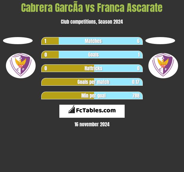 Cabrera GarcÃ­a vs Franca Ascarate h2h player stats