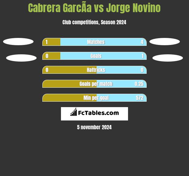 Cabrera GarcÃ­a vs Jorge Novino h2h player stats