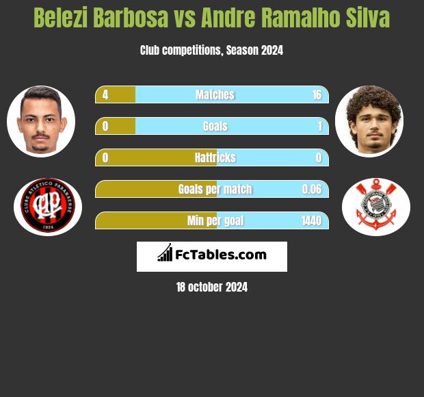 Belezi Barbosa vs Andre Silva h2h player stats