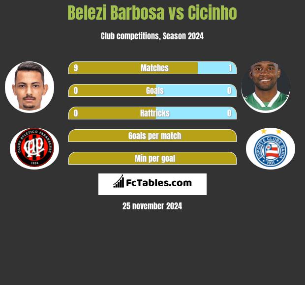 Belezi Barbosa vs Cicinho h2h player stats