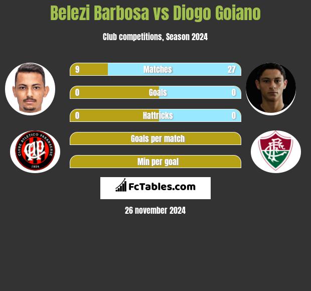 Belezi Barbosa vs Diogo Goiano h2h player stats