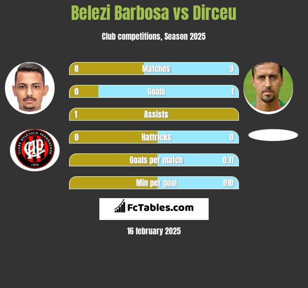 Belezi Barbosa vs Dirceu h2h player stats