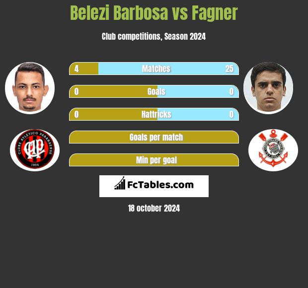 Belezi Barbosa vs Fagner h2h player stats