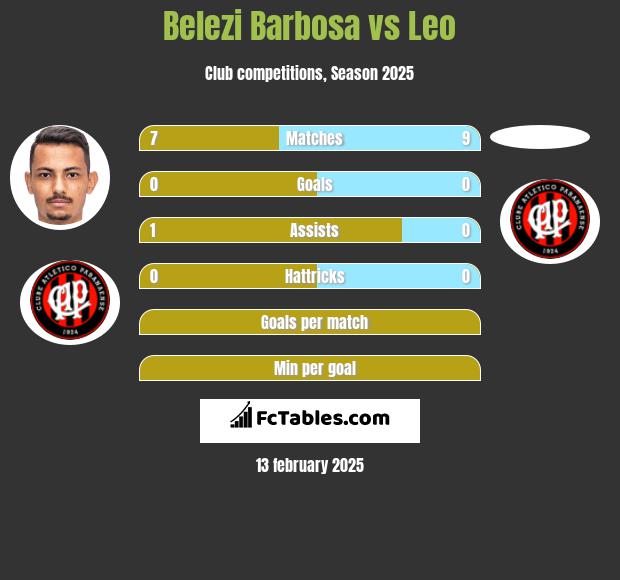 Belezi Barbosa vs Leo h2h player stats