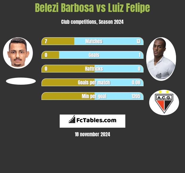 Belezi Barbosa vs Luiz Felipe h2h player stats