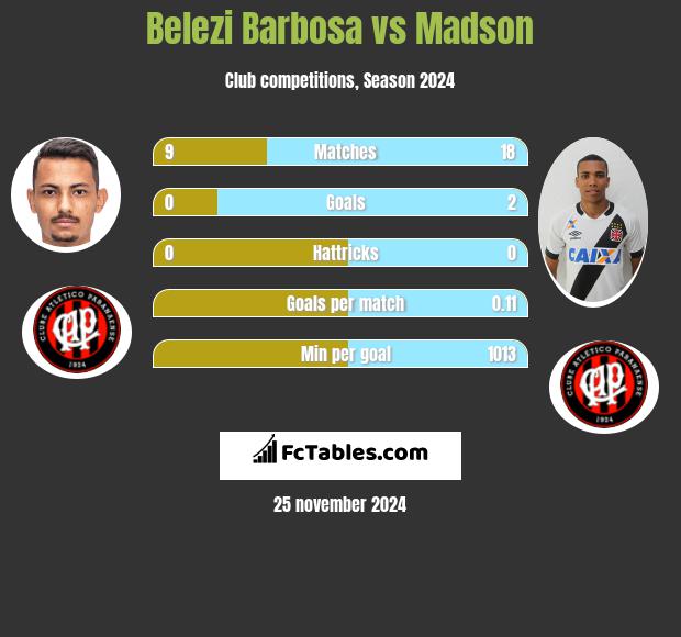 Belezi Barbosa vs Madson h2h player stats