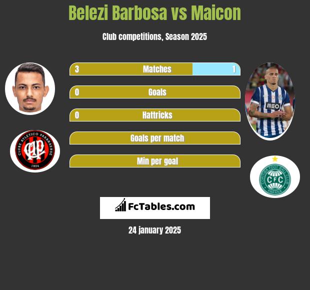 Belezi Barbosa vs Maicon h2h player stats