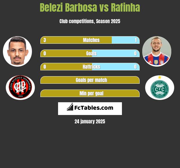 Belezi Barbosa vs Rafinha h2h player stats