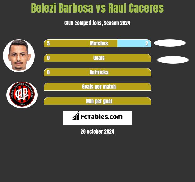 Belezi Barbosa vs Raul Caceres h2h player stats