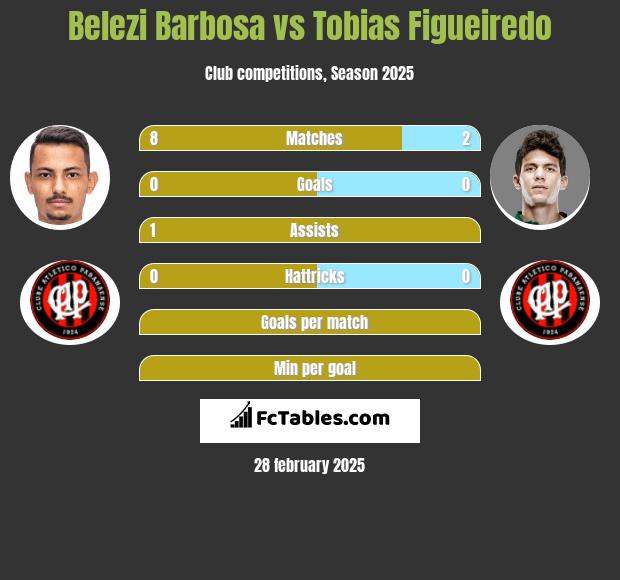 Belezi Barbosa vs Tobias Figueiredo h2h player stats