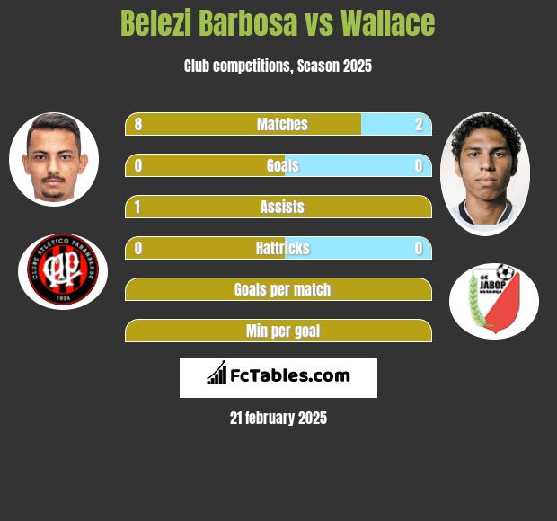 Belezi Barbosa vs Wallace h2h player stats