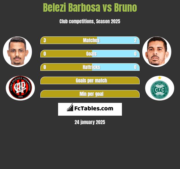 Belezi Barbosa vs Bruno h2h player stats