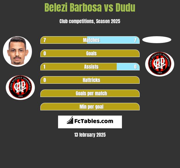 Belezi Barbosa vs Dudu h2h player stats