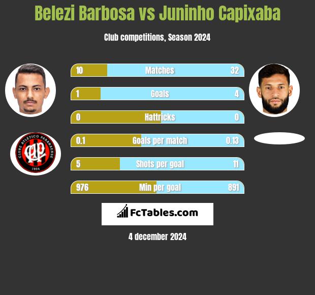 Belezi Barbosa vs Juninho Capixaba h2h player stats