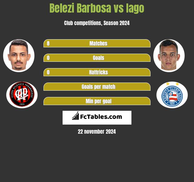 Belezi Barbosa vs Iago h2h player stats