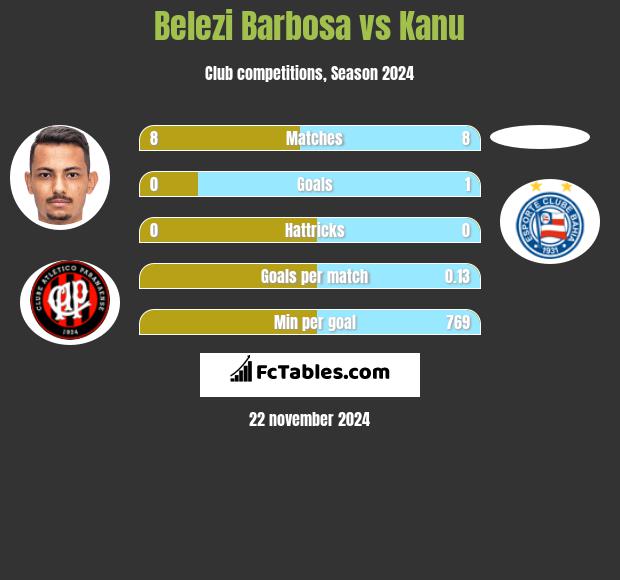 Belezi Barbosa vs Kanu h2h player stats