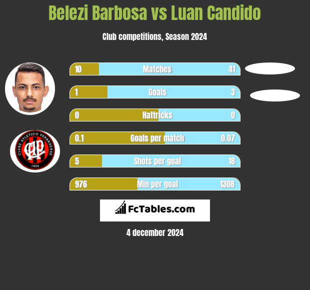 Belezi Barbosa vs Luan Candido h2h player stats