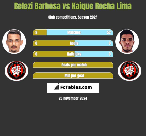 Belezi Barbosa vs Kaique Rocha Lima h2h player stats