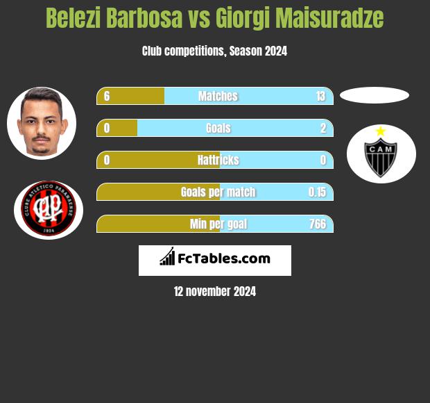 Belezi Barbosa vs Giorgi Maisuradze h2h player stats