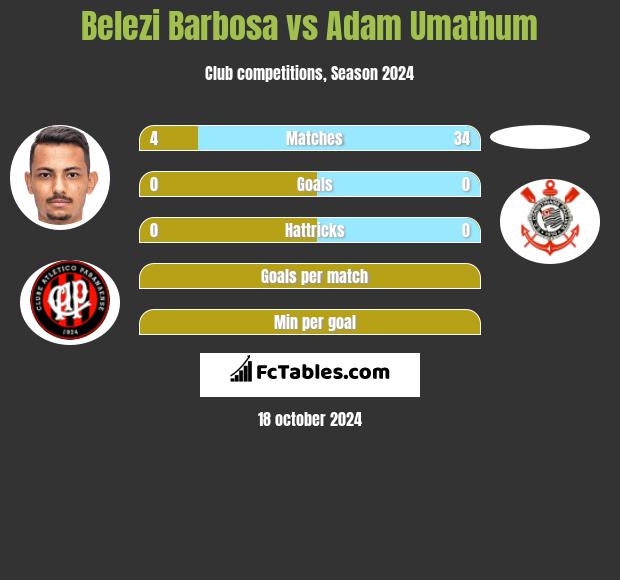 Belezi Barbosa vs Adam Umathum h2h player stats