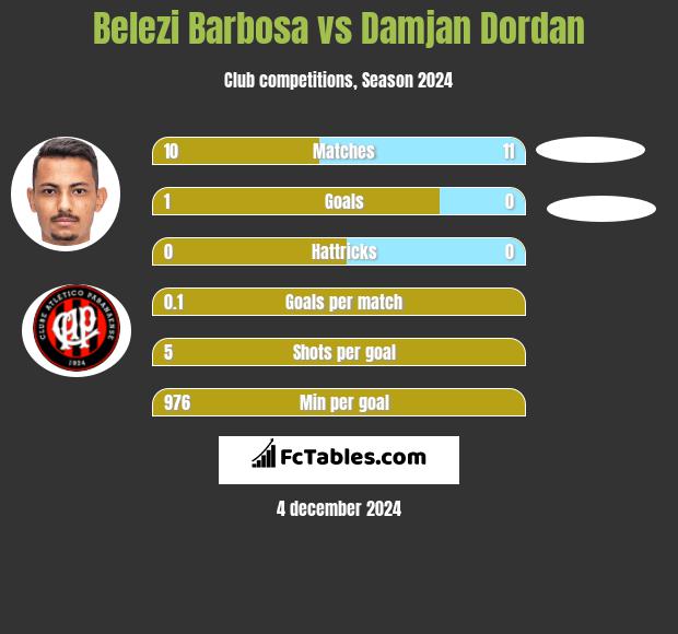 Belezi Barbosa vs Damjan Dordan h2h player stats