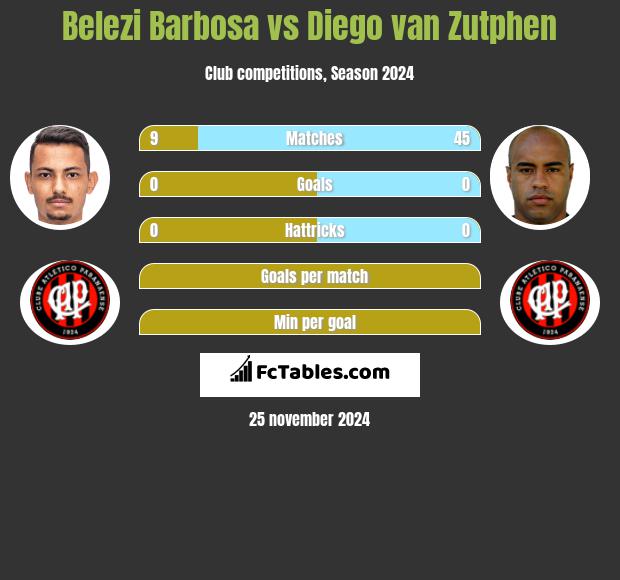 Belezi Barbosa vs Diego van Zutphen h2h player stats