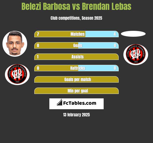 Belezi Barbosa vs Brendan Lebas h2h player stats