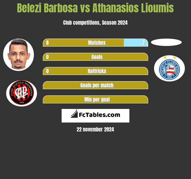 Belezi Barbosa vs Athanasios Lioumis h2h player stats