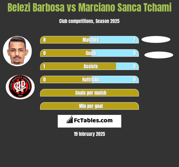 Belezi Barbosa vs Marciano Sanca Tchami h2h player stats