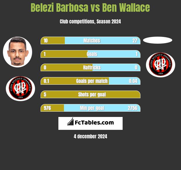 Belezi Barbosa vs Ben Wallace h2h player stats