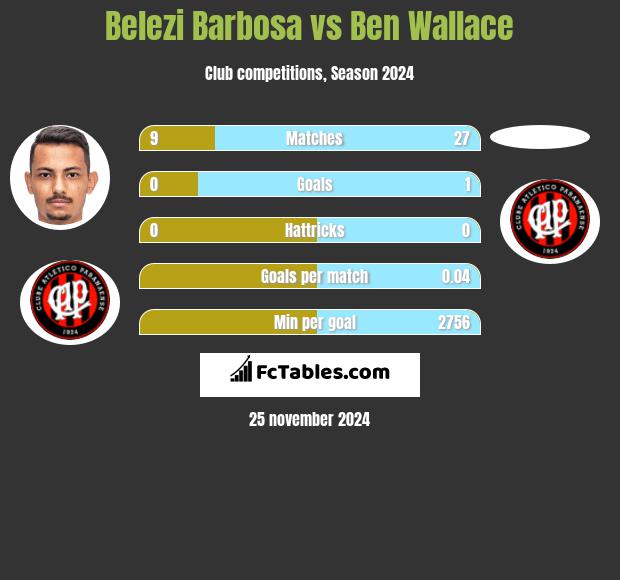 Belezi Barbosa vs Ben Wallace h2h player stats