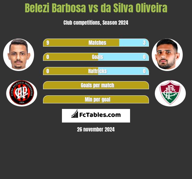 Belezi Barbosa vs da Silva Oliveira h2h player stats