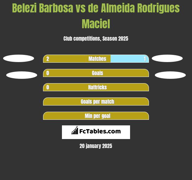 Belezi Barbosa vs de Almeida Rodrigues Maciel h2h player stats