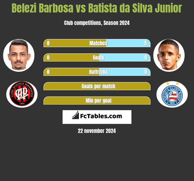 Belezi Barbosa vs Batista da Silva Junior h2h player stats