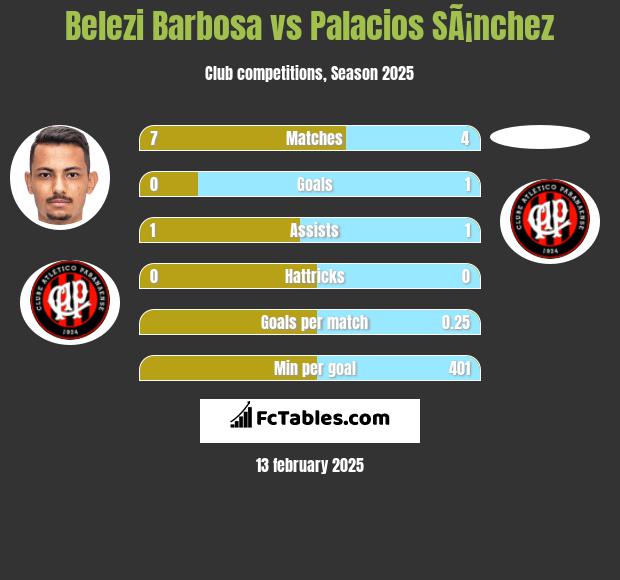 Belezi Barbosa vs Palacios SÃ¡nchez h2h player stats