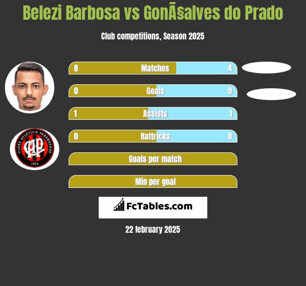 Belezi Barbosa vs GonÃ§alves do Prado h2h player stats