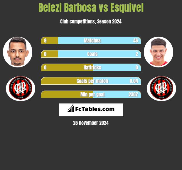 Belezi Barbosa vs Esquivel h2h player stats