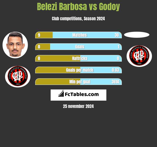 Belezi Barbosa vs Godoy h2h player stats