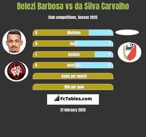 Belezi Barbosa vs da Silva Carvalho h2h player stats