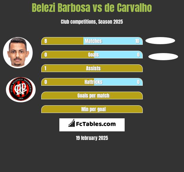 Belezi Barbosa vs de Carvalho h2h player stats