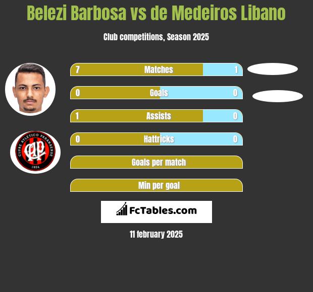 Belezi Barbosa vs de Medeiros Libano h2h player stats