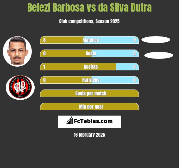 Belezi Barbosa vs da Silva Dutra h2h player stats