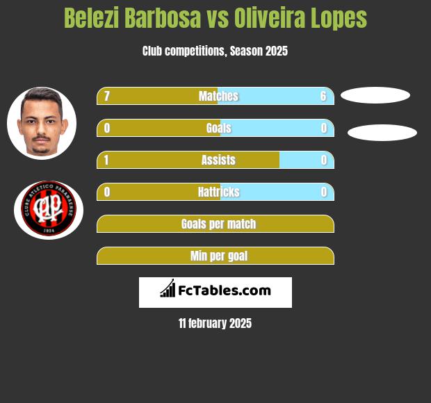 Belezi Barbosa vs Oliveira Lopes h2h player stats